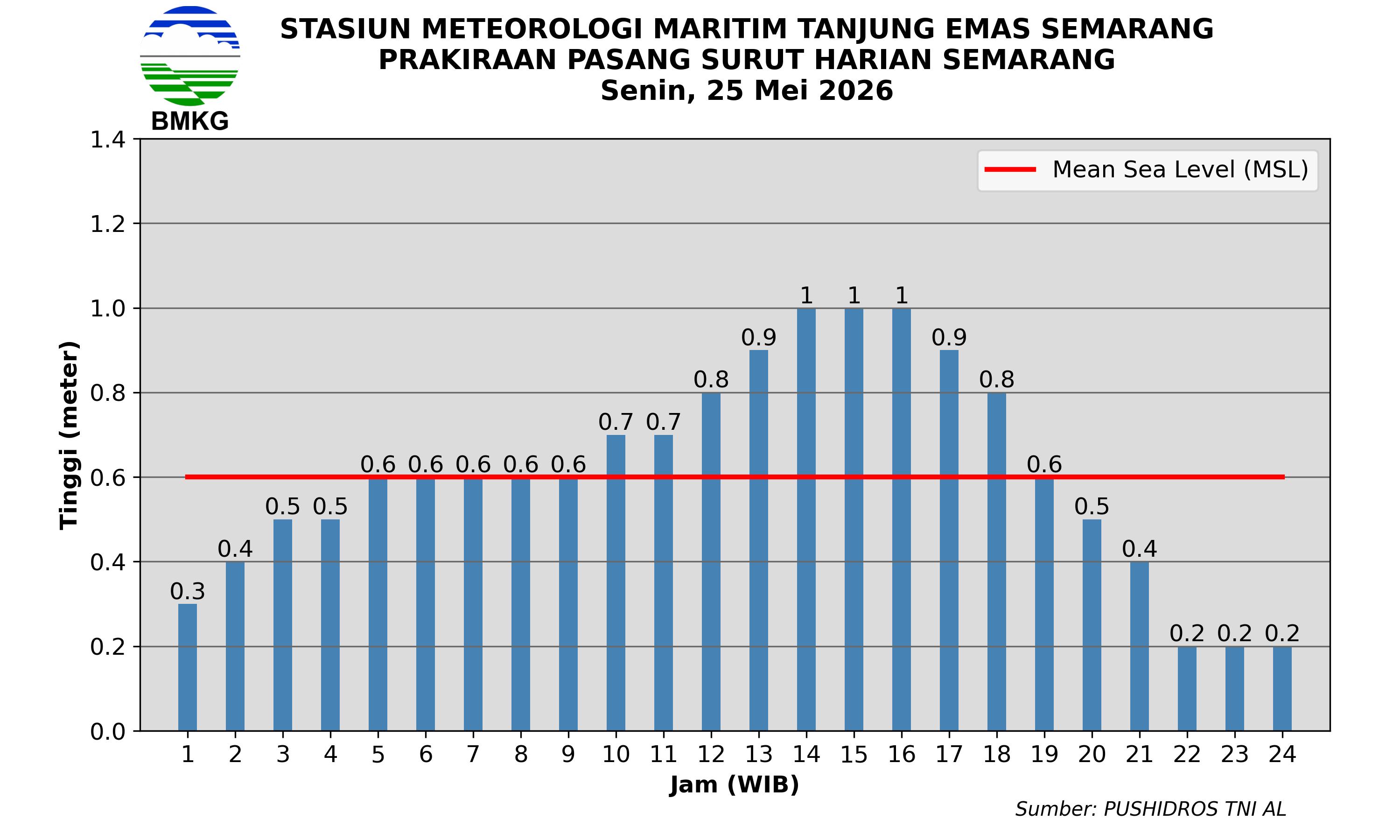 Pasang Surut
