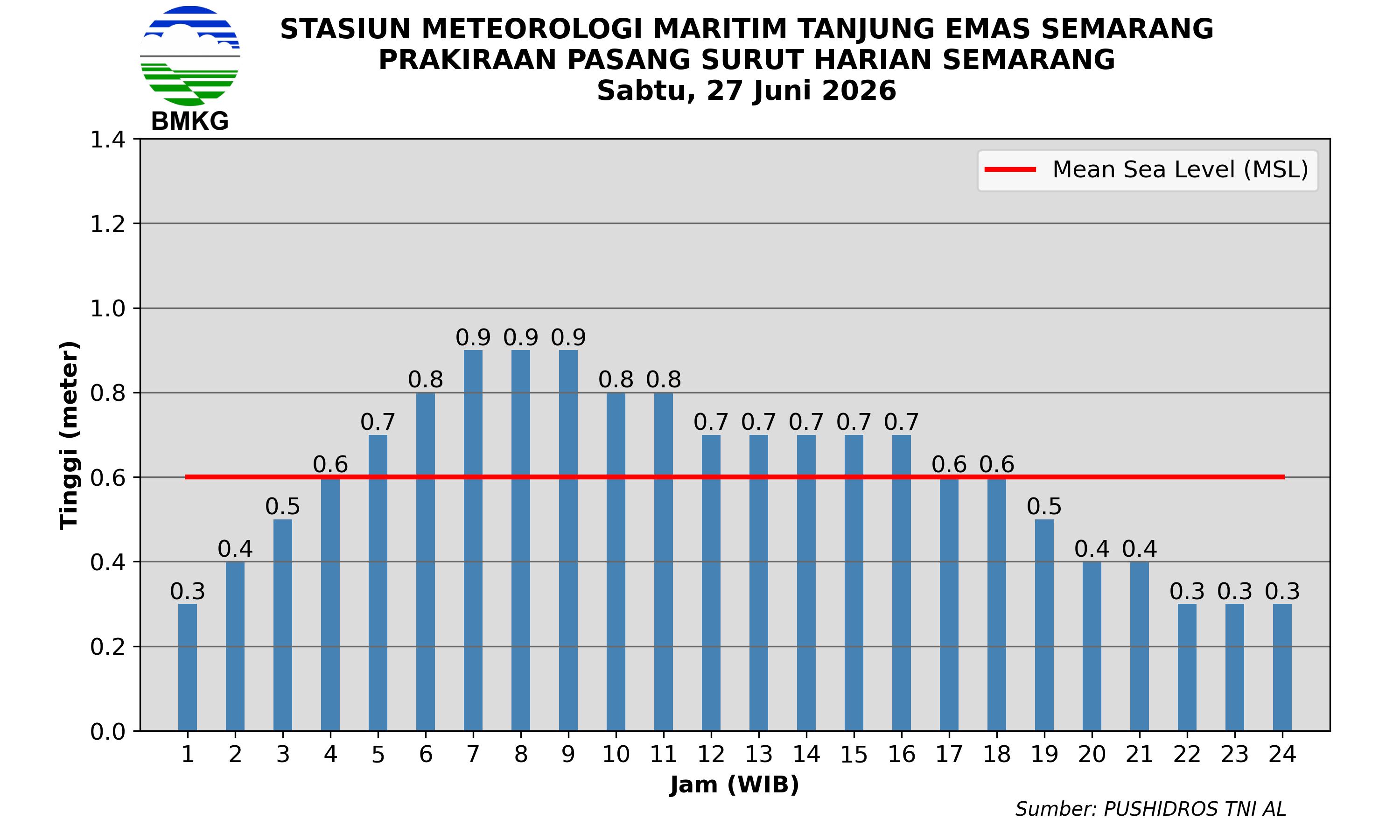 Pasang Surut