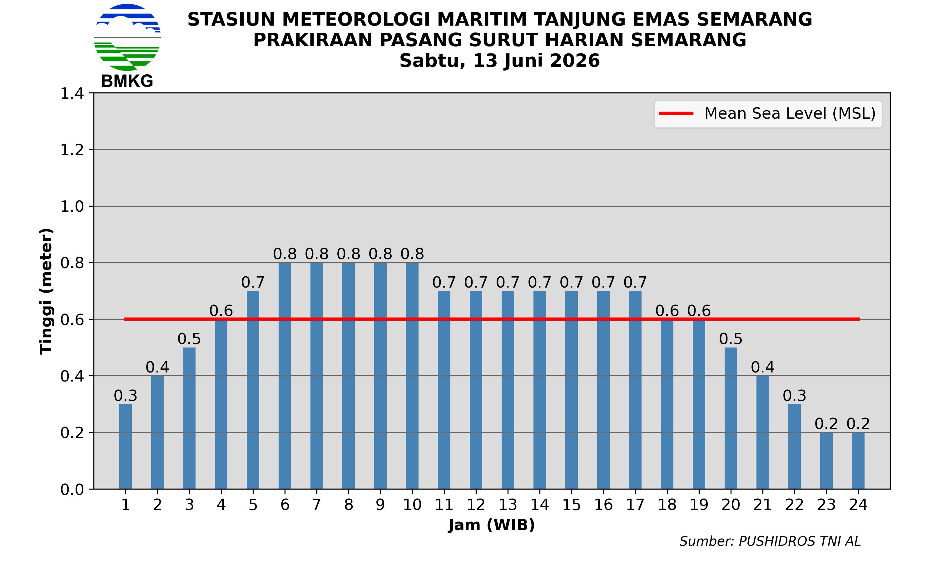 Pasang Surut