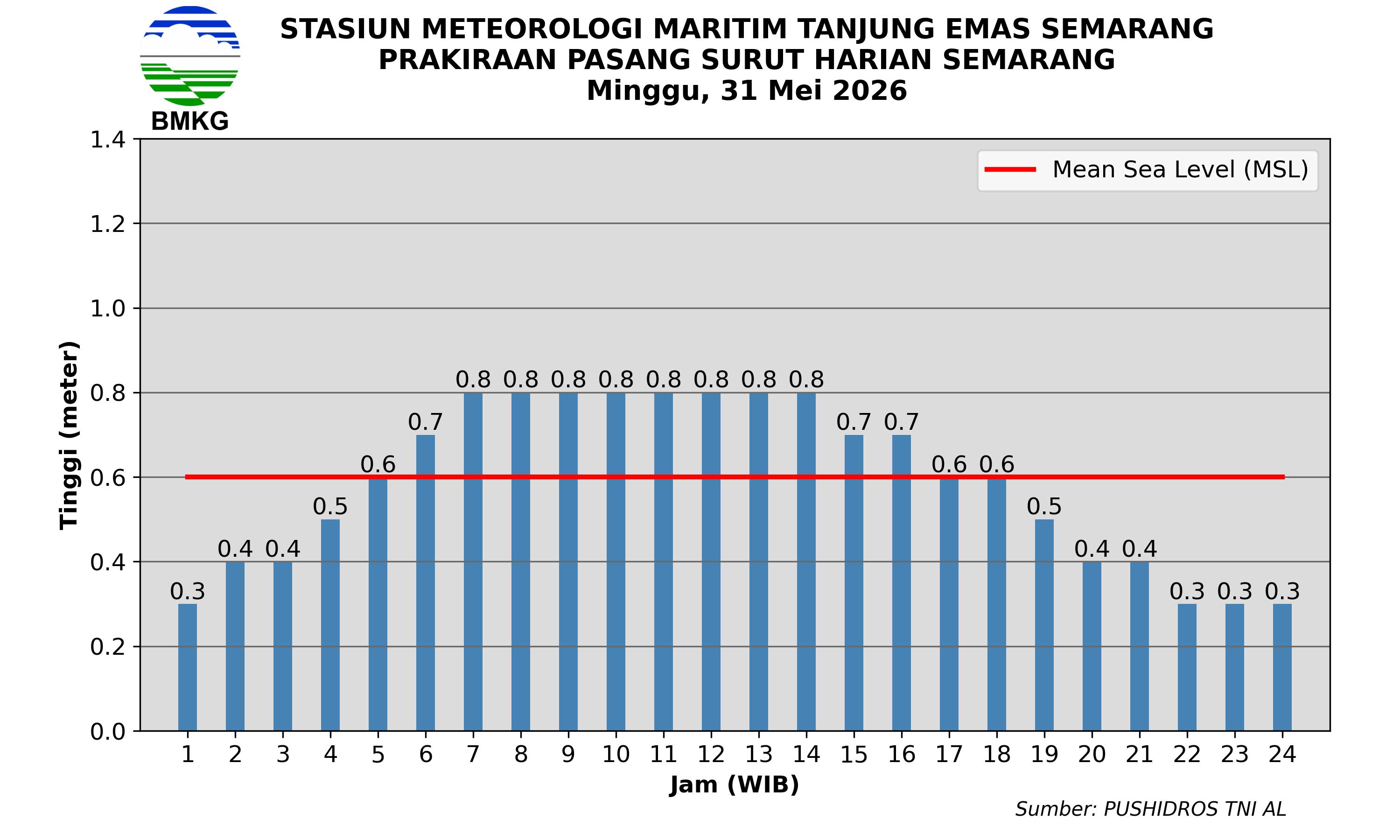 Pasang Surut