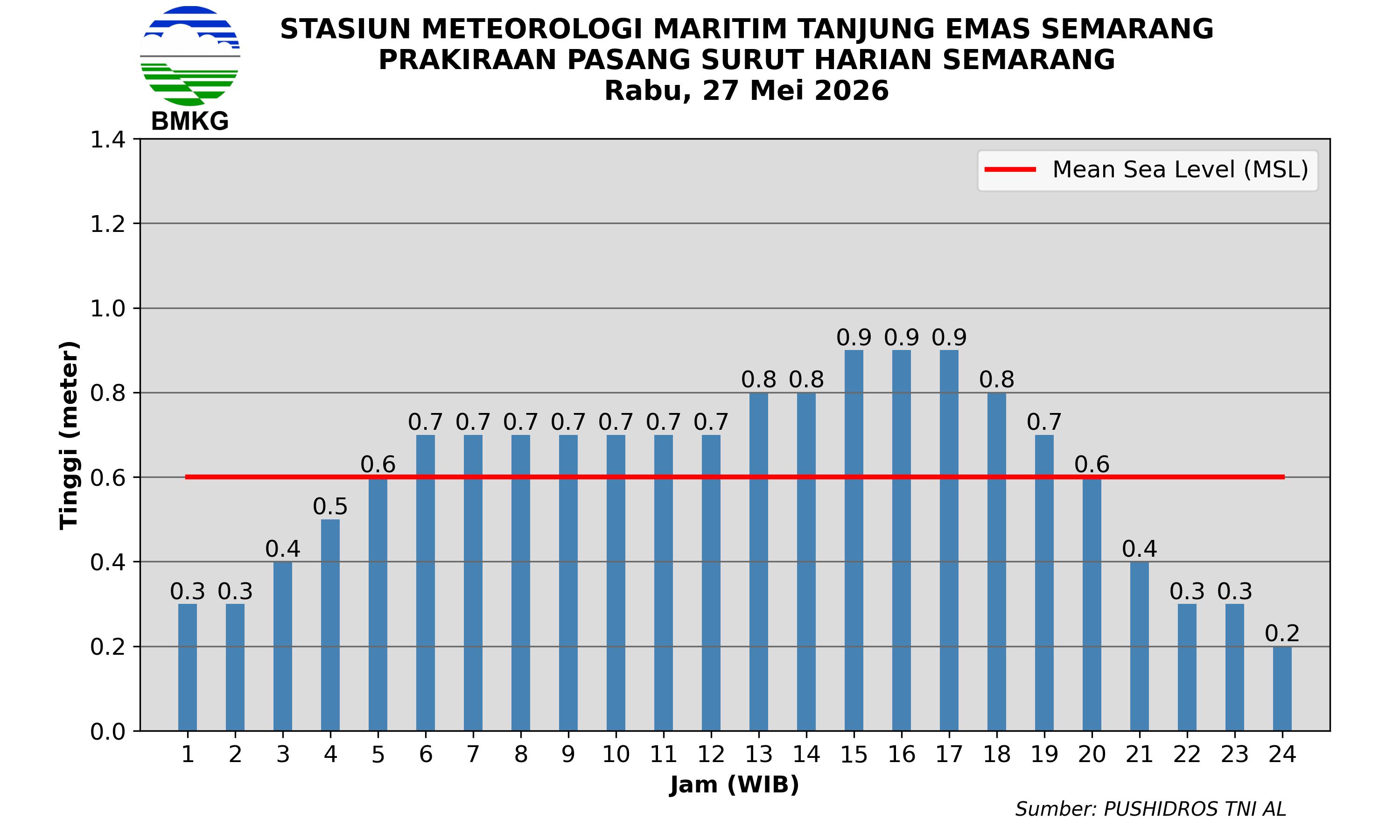 Pasang Surut