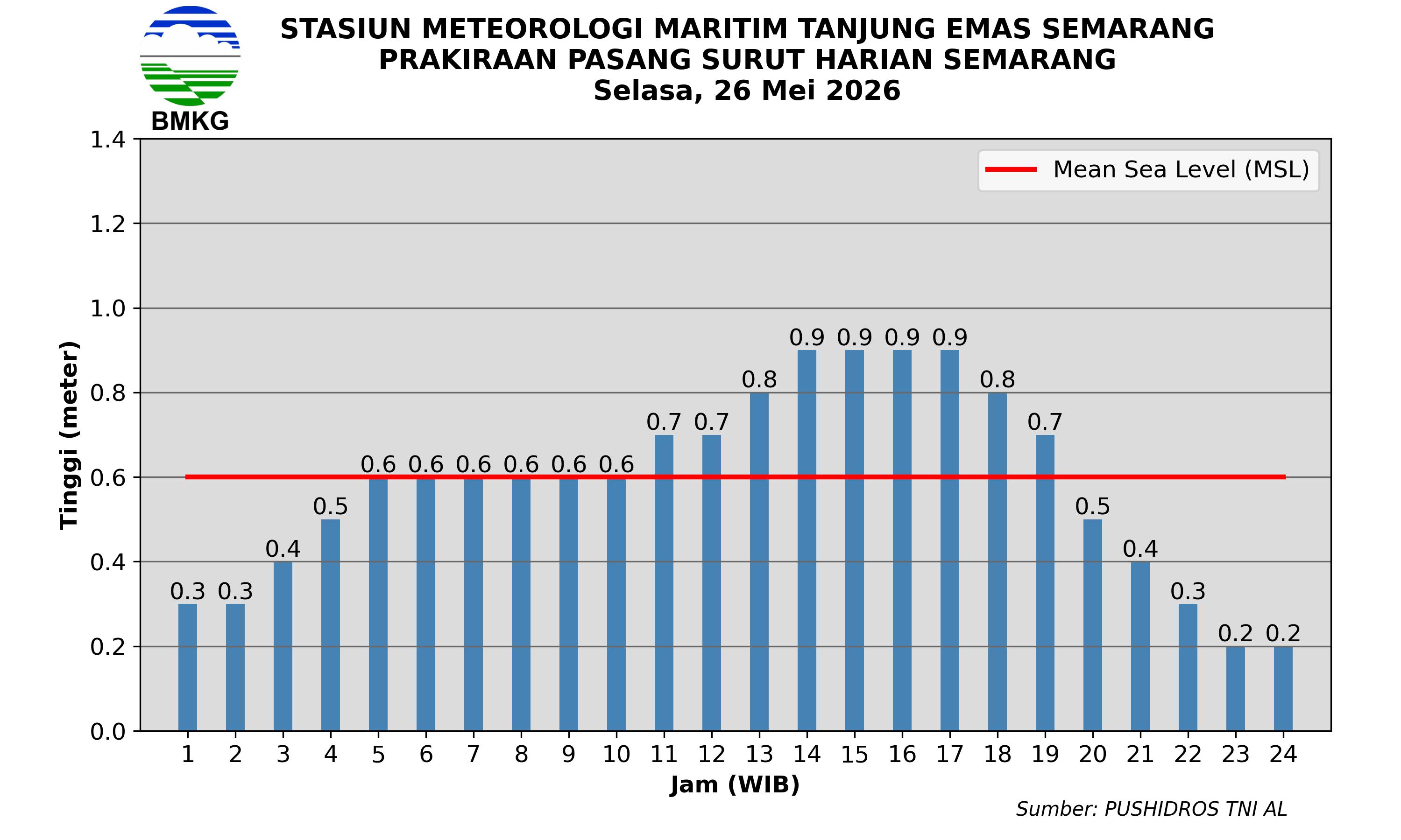 Pasang Surut