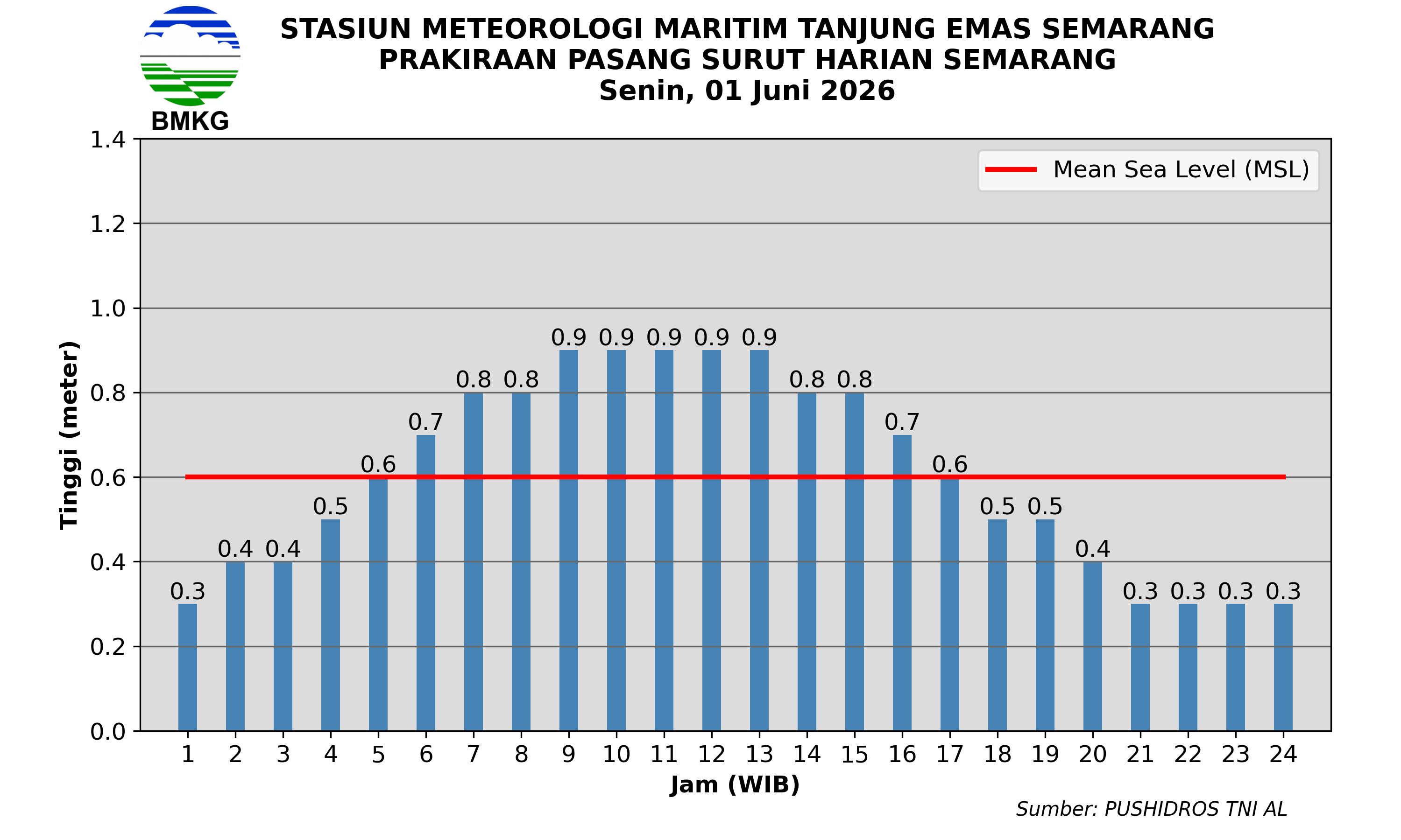 Pasang Surut