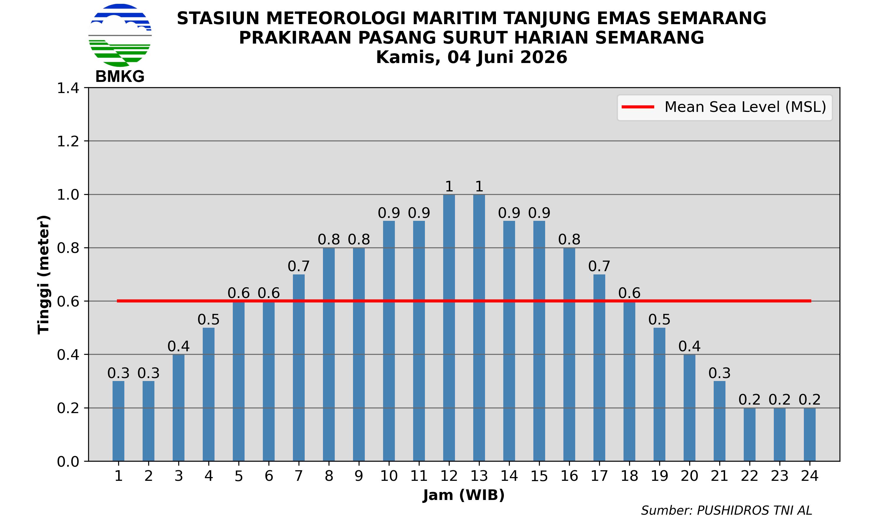 Pasang Surut