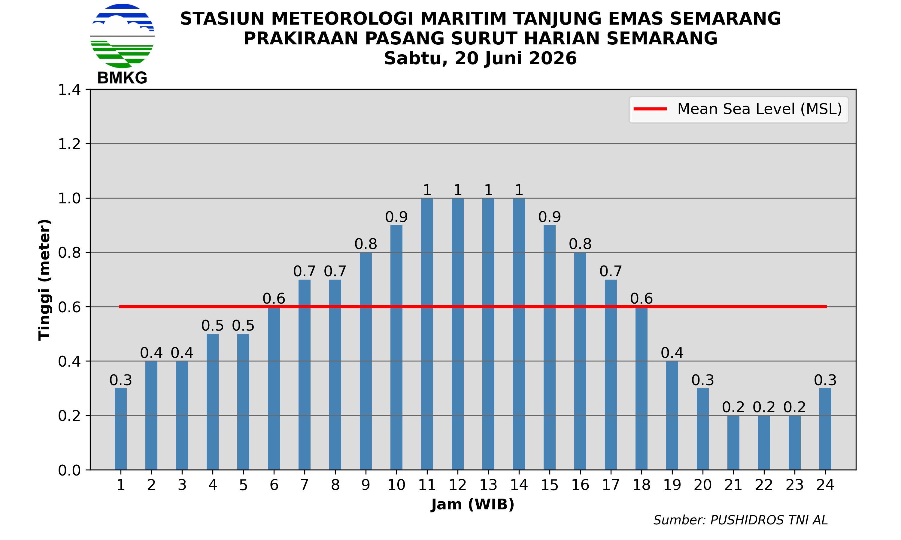Pasang Surut