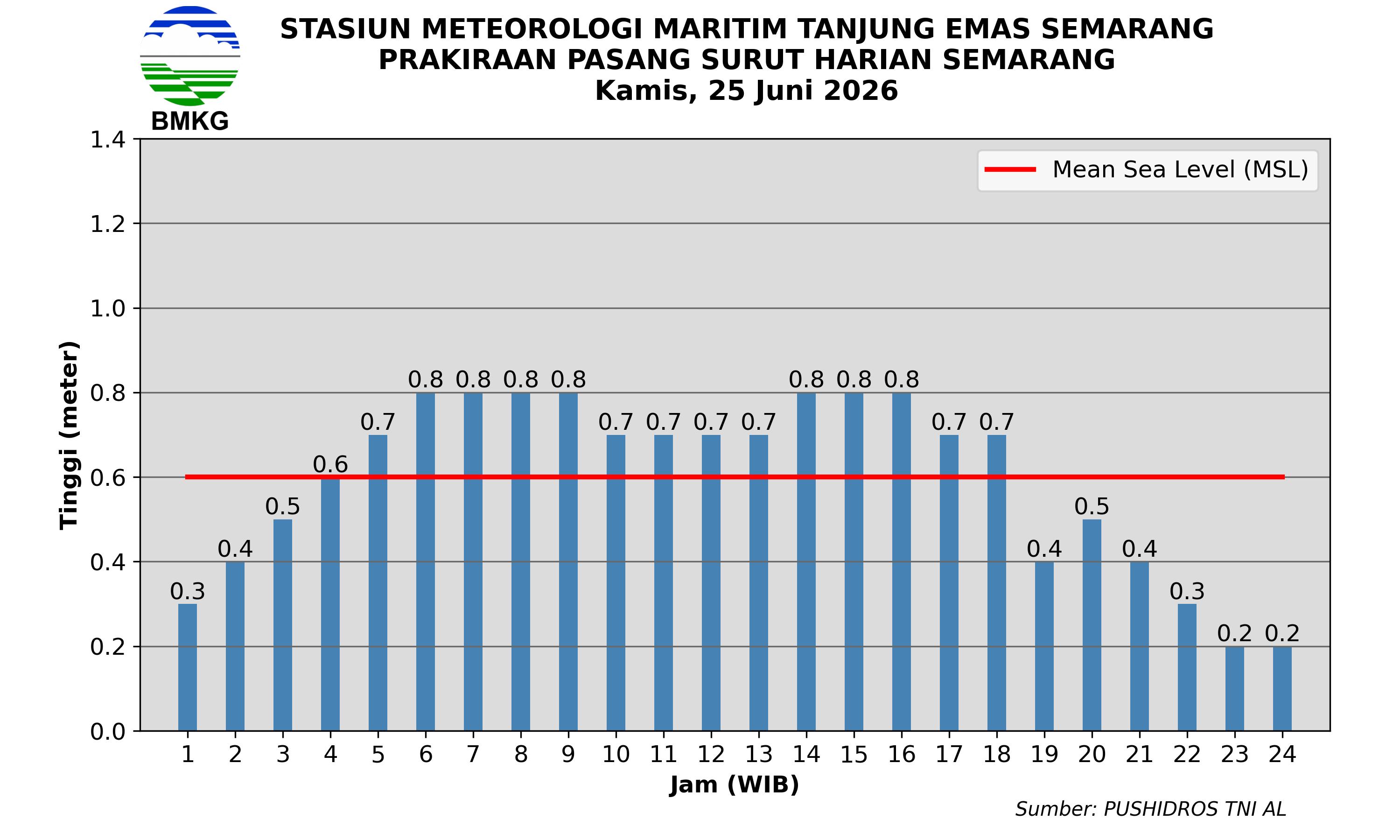 Pasang Surut