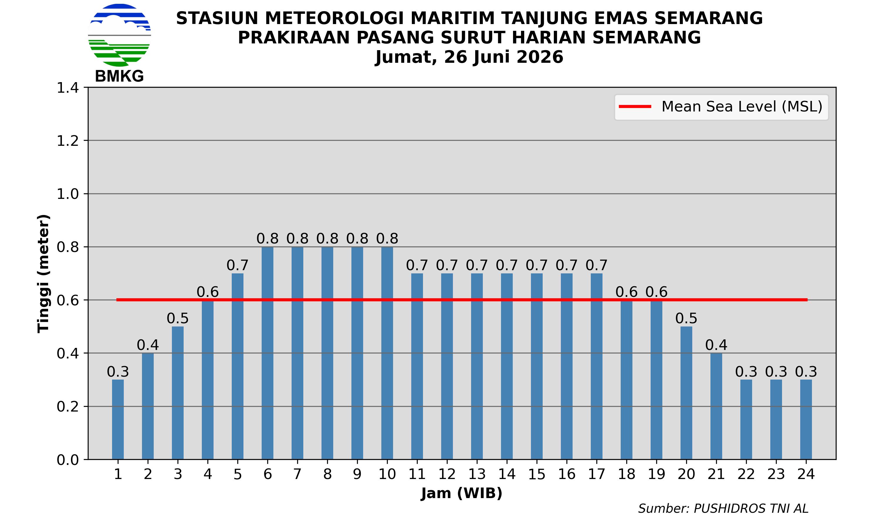 Pasang Surut