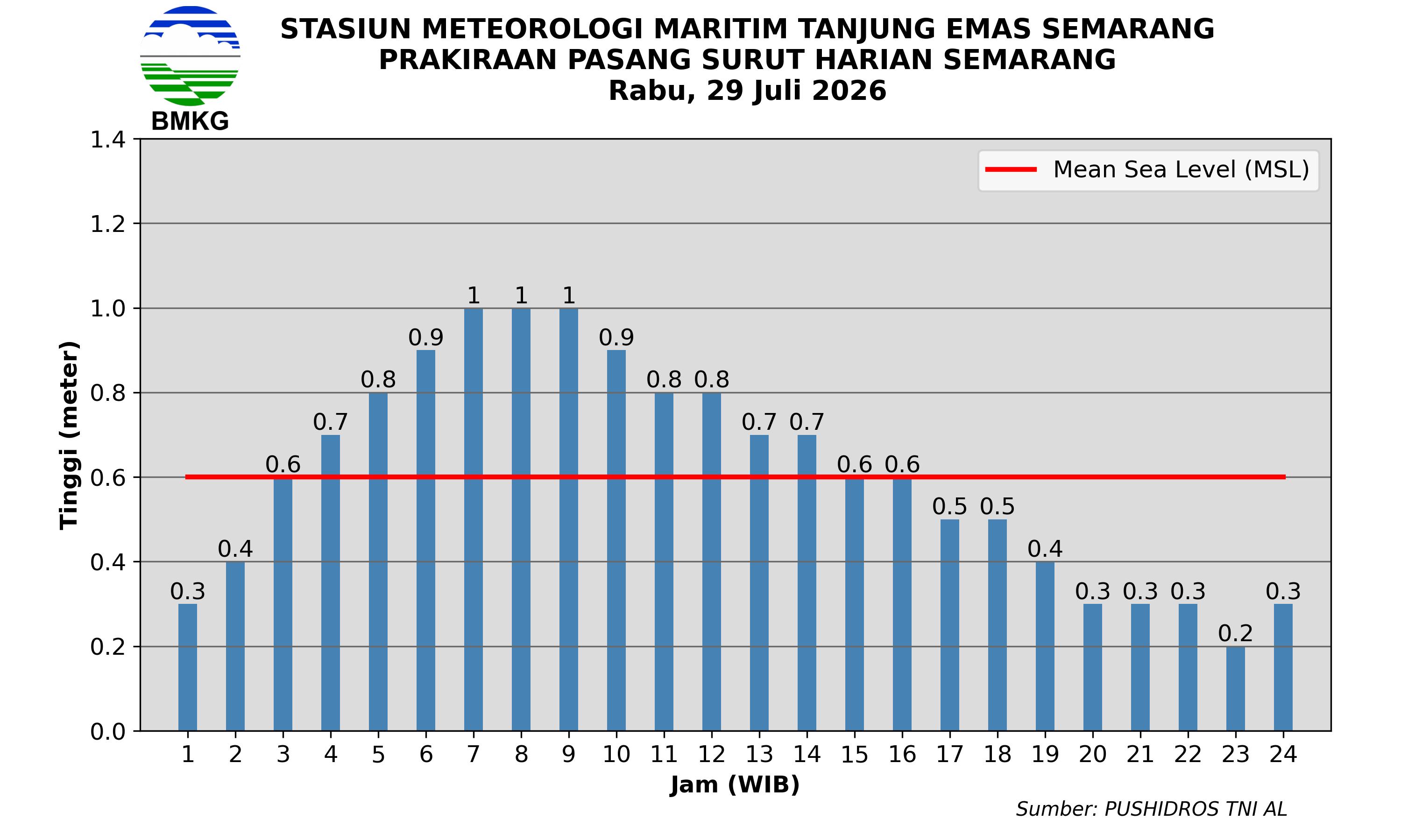 Pasang Surut