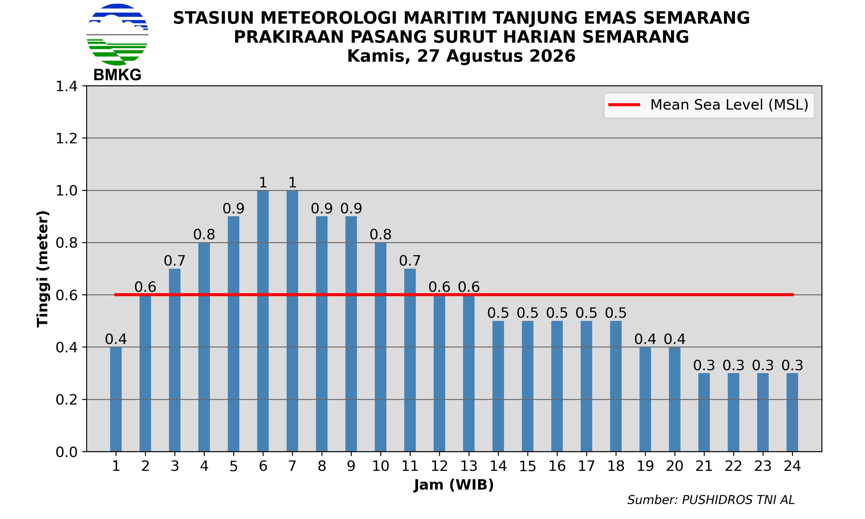 Pasang Surut