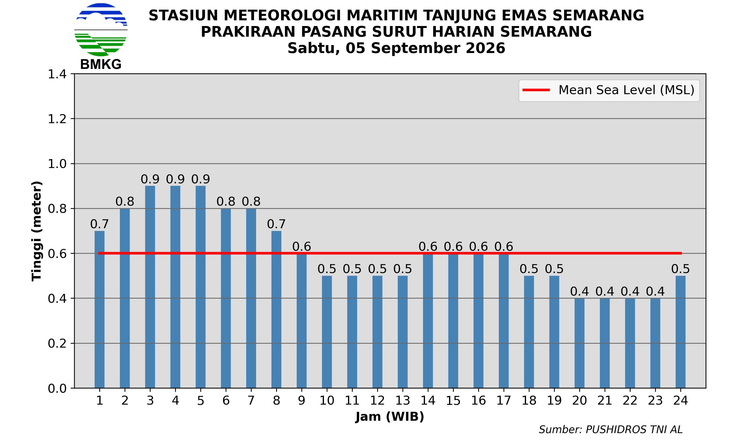 Pasang Surut